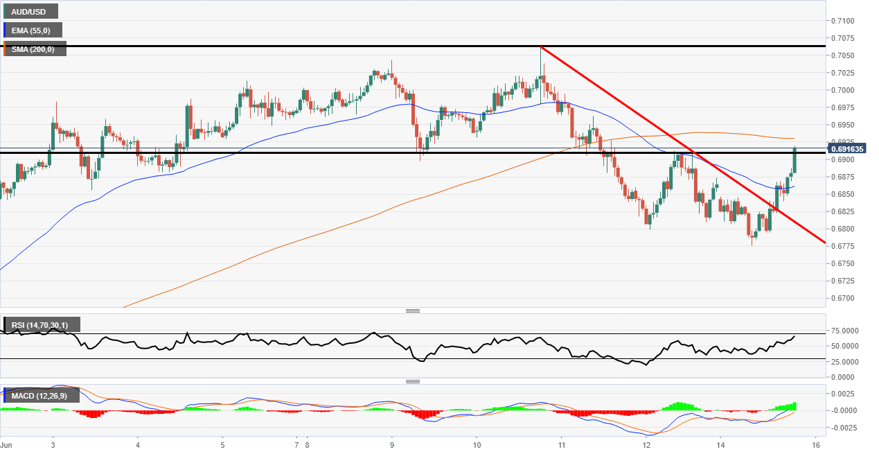 AUD/USD Technicals